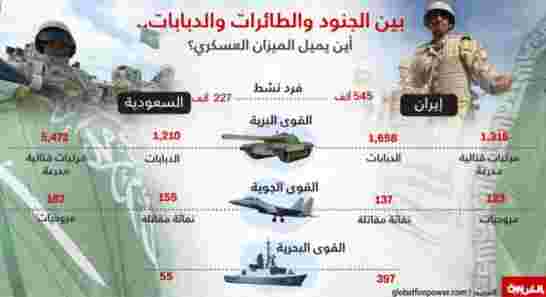 التوتر السعودي الإيران هل سيتحول الى مواجهة عسكرية بالخليج
