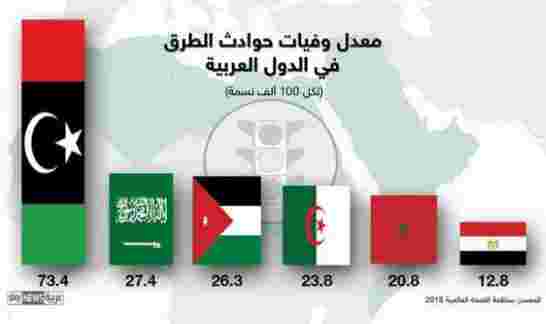 دولة عربية تسجل أعلى معدل لحوادث الطرق بالعالم