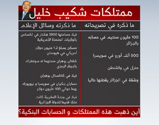 شكيب خليل يعترف انه تهرب من الضرائب و له حسابات بنكية في سويسرا