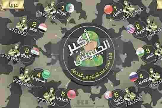 تقرير أمريكي يصنف الجيش الجزائري ضمن الأخطر عالميا