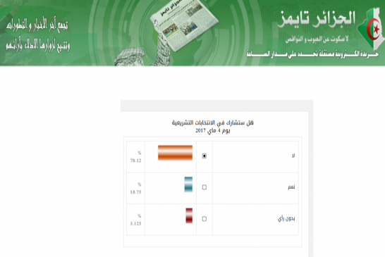 أظهر استطلاع للرأي أجرته "الجزائر تايمز" أن نسبة 78% من الجزائريين لن يشاركو في الانتخابات