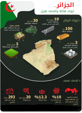 الجزائر.. ثروات هائلة واقتصاد هزيل