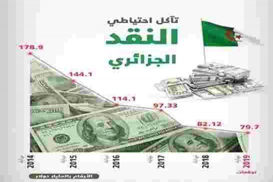 احتياطي النقد الأجنبي في الجزائر يتآكل بسرعة مخيفة