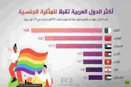 الجزائر اول دولة عربية تقبلا للمثلية