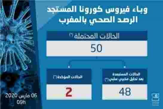 ووزارة الصحة المغربية تدخل الرعب في الشعب بعد توقعها بـ 10 آلاف مصاب في المملكة كأسوأ سيناريو