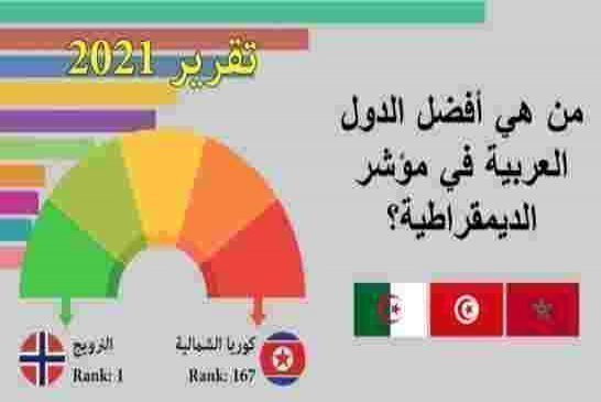المغرب يحتل المرتبة الأولى مغاربياً فى مؤشر الديمقراطية العالمي
